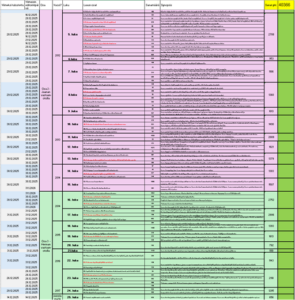 Excel-taulukko, jossa on monenlaista tietoa.