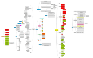 Kuvakaappaus MindMupista Näkymättömän perinnön miellekartasta
